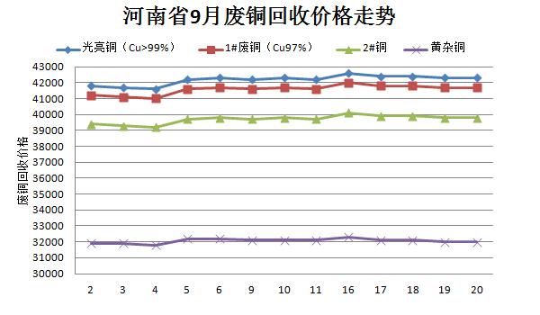 廢銅回收價格走勢